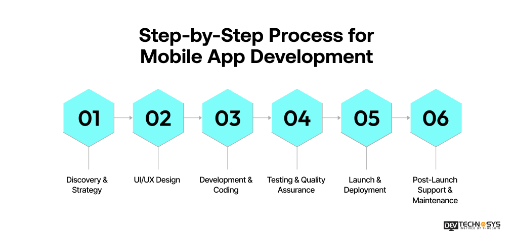 Process for Mobile App Development