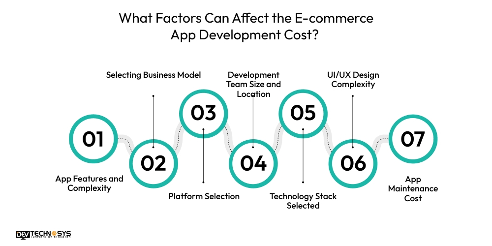 What Factors Can Affect the E-commerce App Development Cost