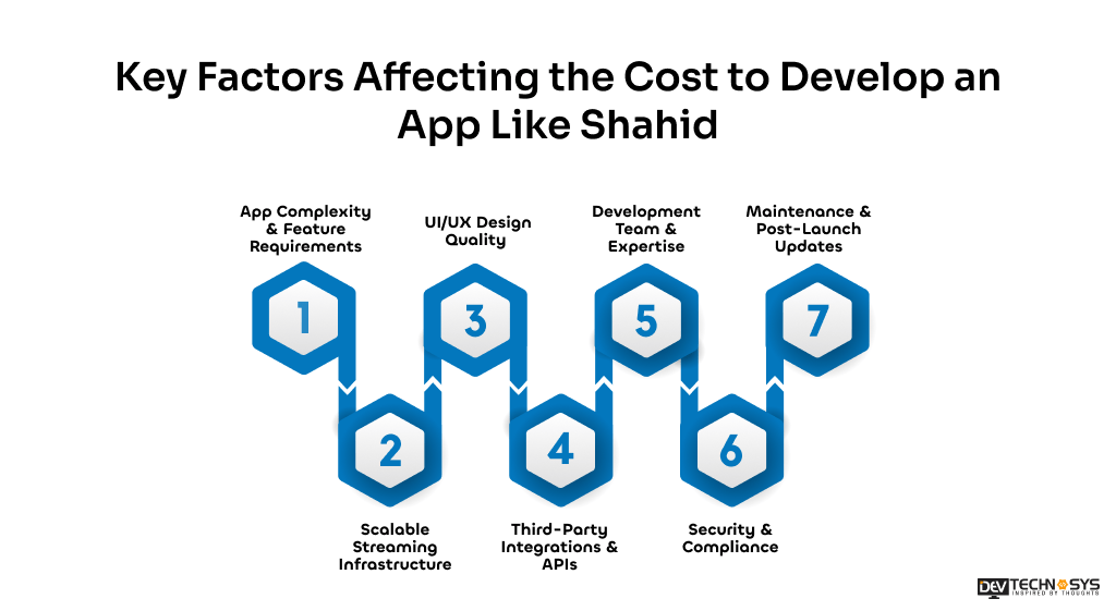 Factors Affecting the Cost to Develop an App Like Shahid