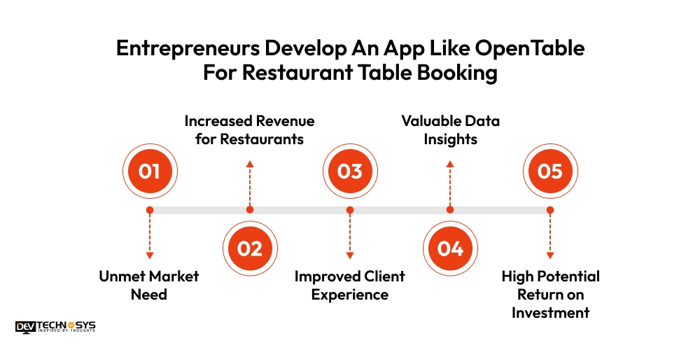 Entrepreneurs Develop An App Like OpenTable For Restaurant Table Booking