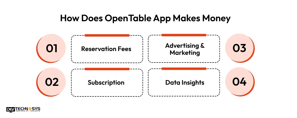 OpenTable Business Model