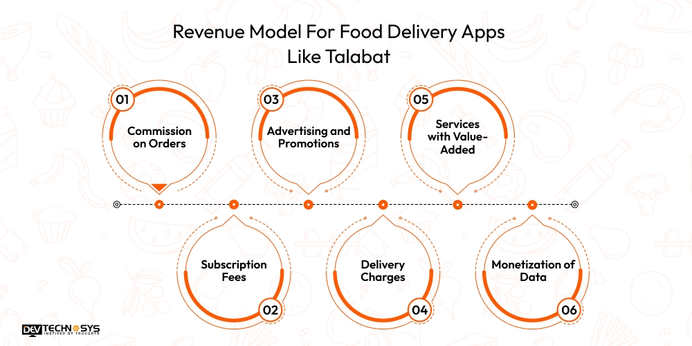 Revenue Model For Food Delivery Apps Like Talabat