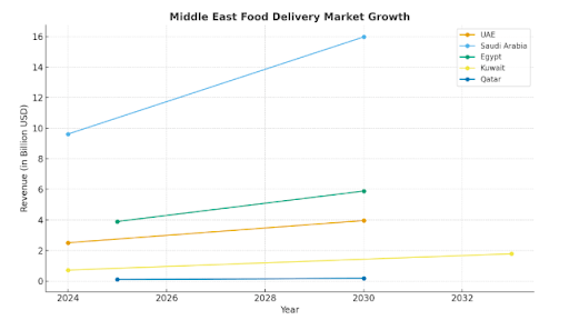 Stats on Middle East Food Delivery Market