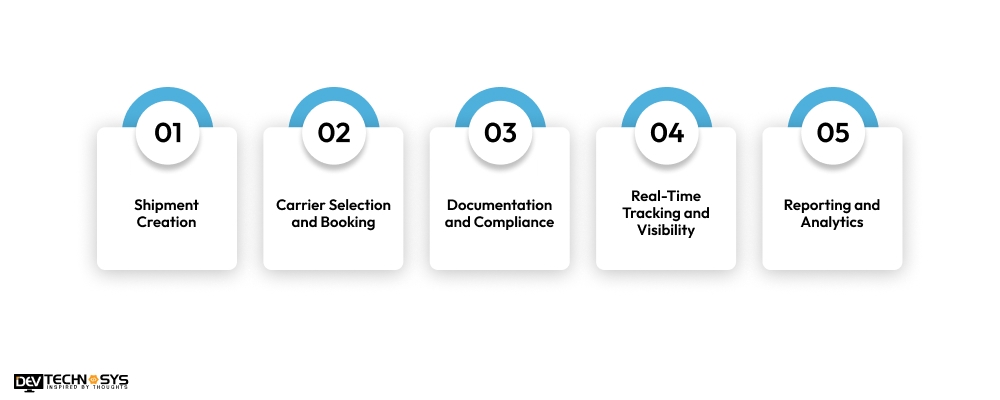 How Does Air Freight Management Software Work