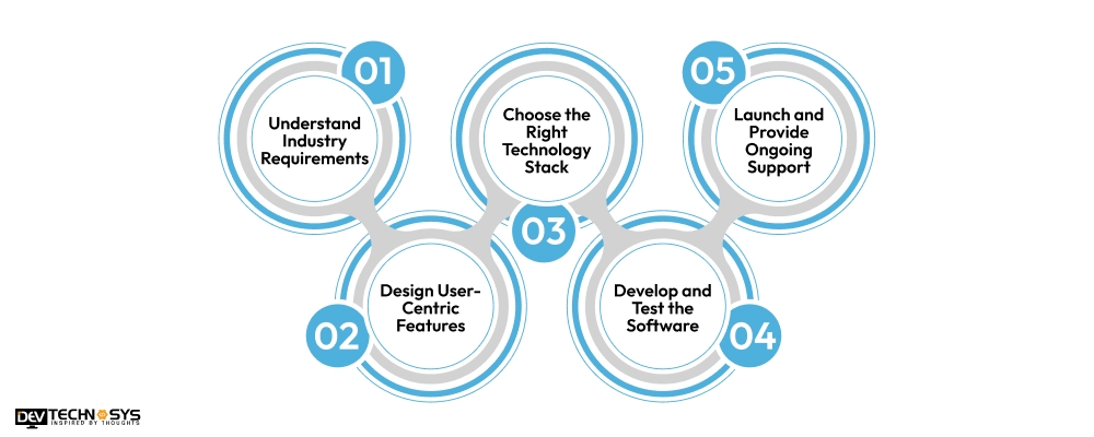 Steps to Build Air Freight Management Software