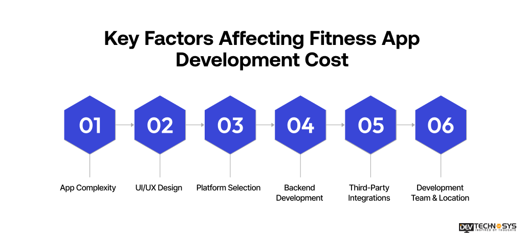factors affecting fitness app development cost