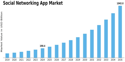 Social Media App Market Insights