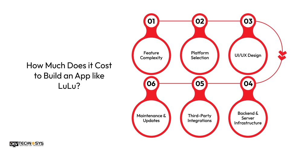 Cost to Build an App like LuLu
