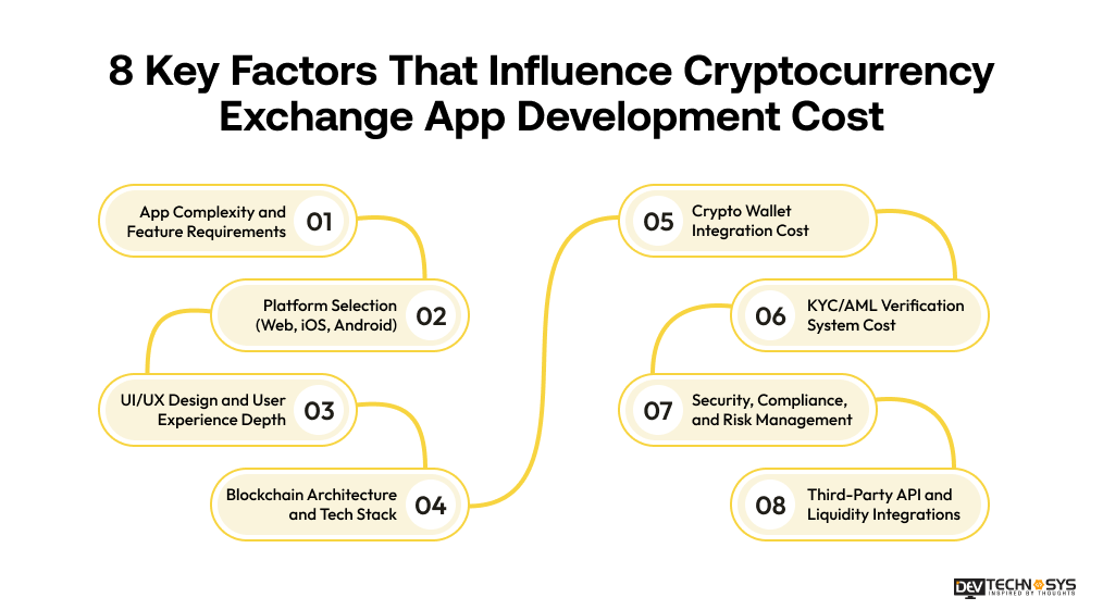Factors That Influence Cryptocurrency Exchange App Development Cost