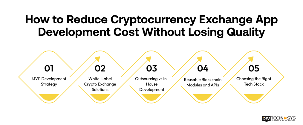 Reduce Cryptocurrency Exchange App Development Cost
