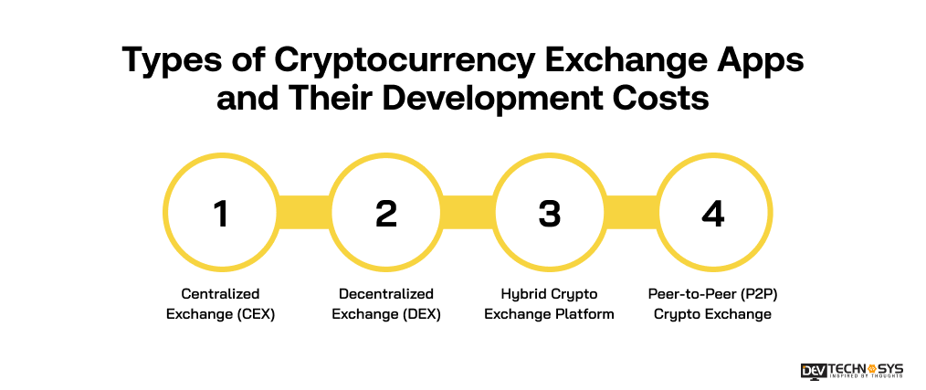 Types of Cryptocurrency Exchange Apps