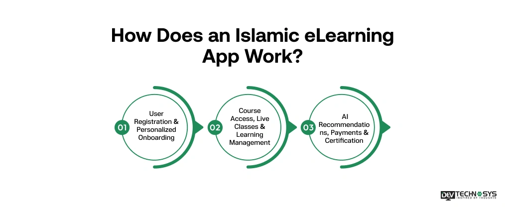 How Does an Islamic eLearning App Work