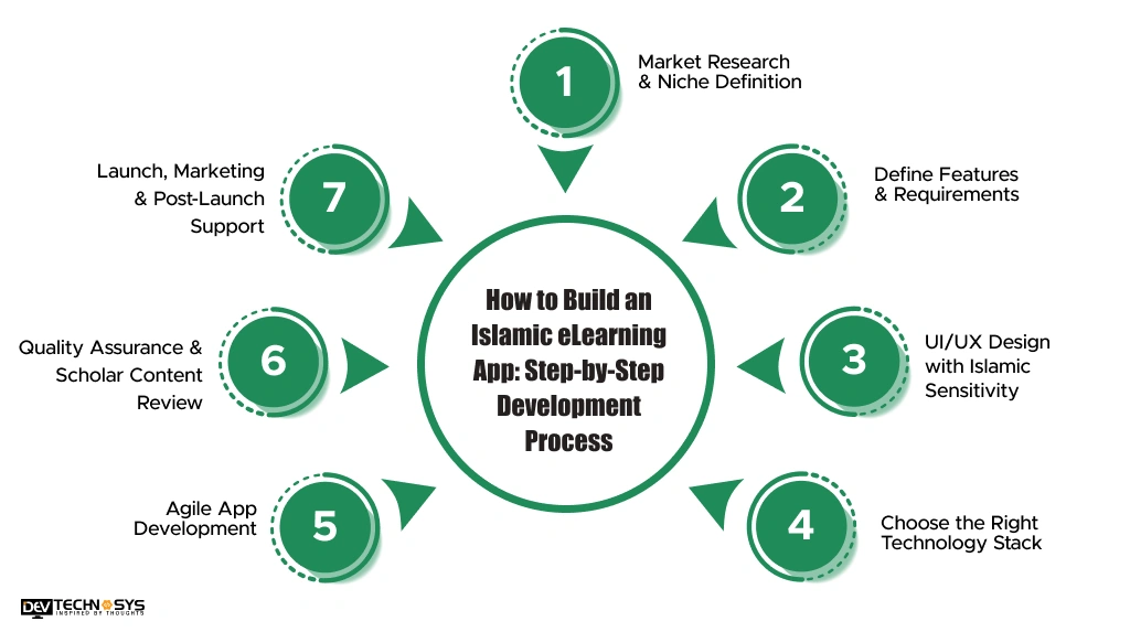 How to Build an Islamic eLearning App Step-by-Step Development Process