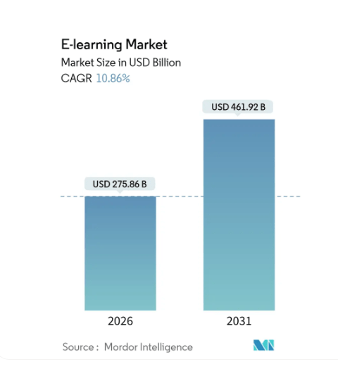 Islamic EdTech Market Stats