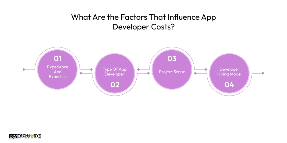 What Are the Factors That Influence App Developer Costs