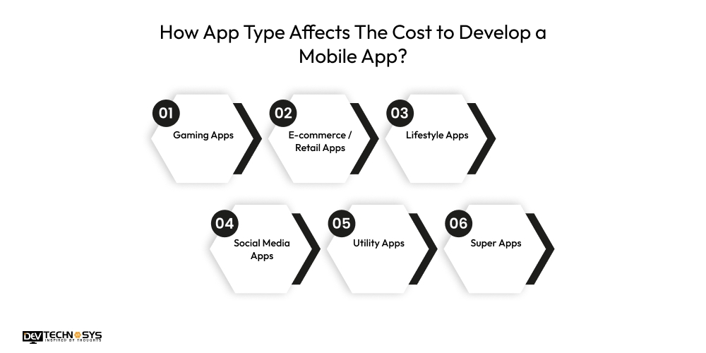 How App Type Affects The Cost to Develop a Mobile App