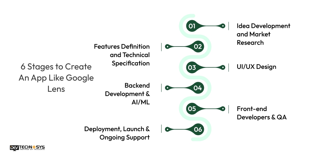 6 Stages to Create An App Like Google Lens  