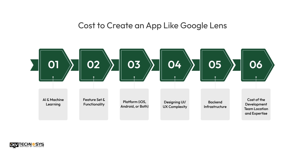Cost to Create an App Like Google Lens 