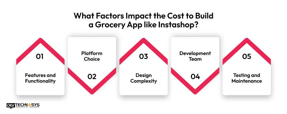 factors impact cost to build grocery app