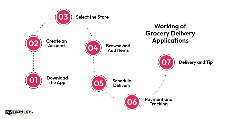 working of grocery delivery app