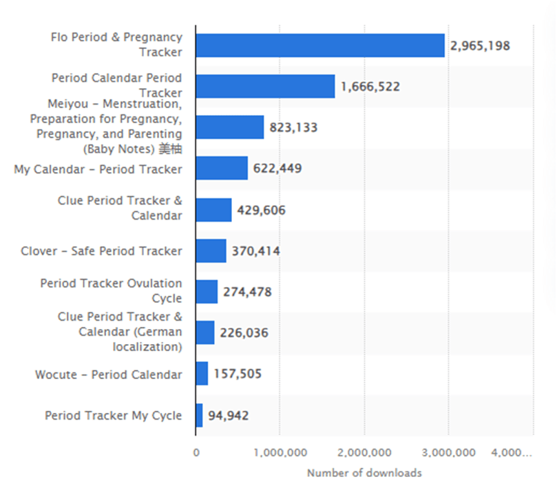 Develop a Period Tracker App