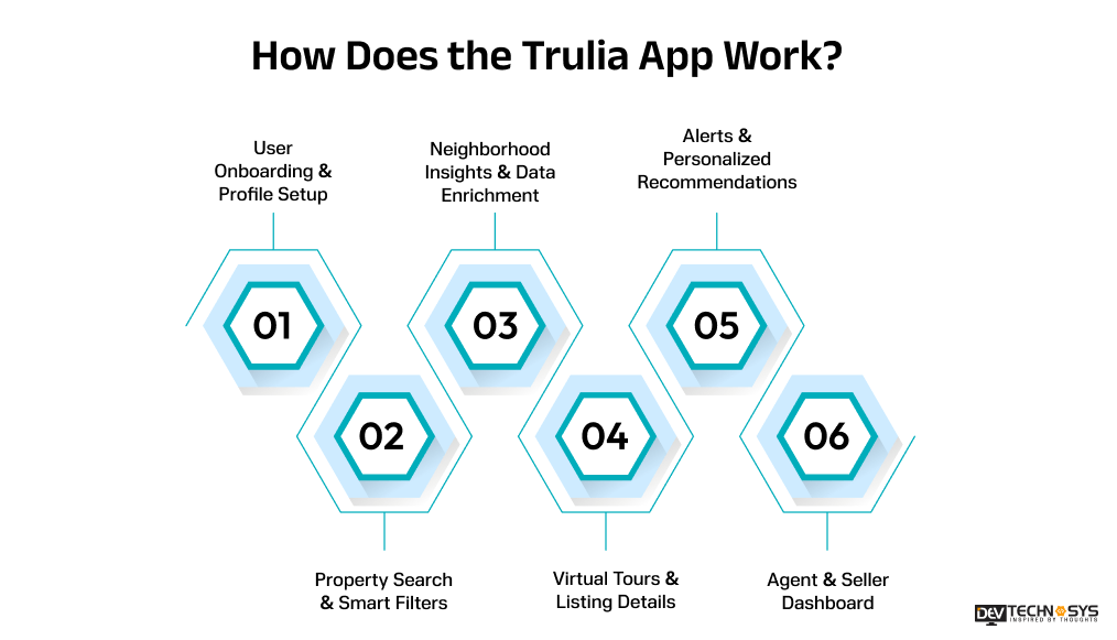 How Does the Trulia App Work