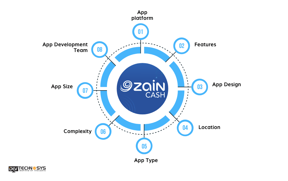Factors Affecting the Cost To Develop An App Like Zain Cash Jordan