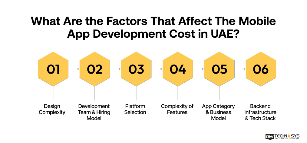 Factors That Affect Mobile App Development Cost in UAE