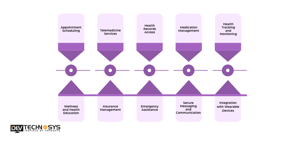 Features Of Healthcare Apps Like Aetna Health