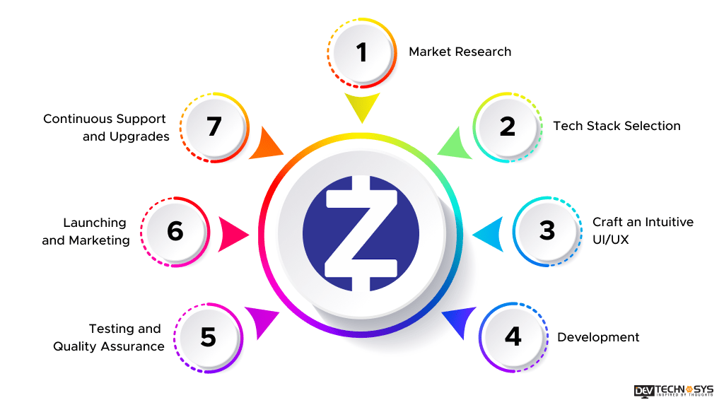 How to Develop An App Like ZOOD