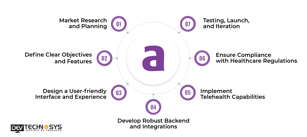 Key Steps To Develop an App Like Aetna Health