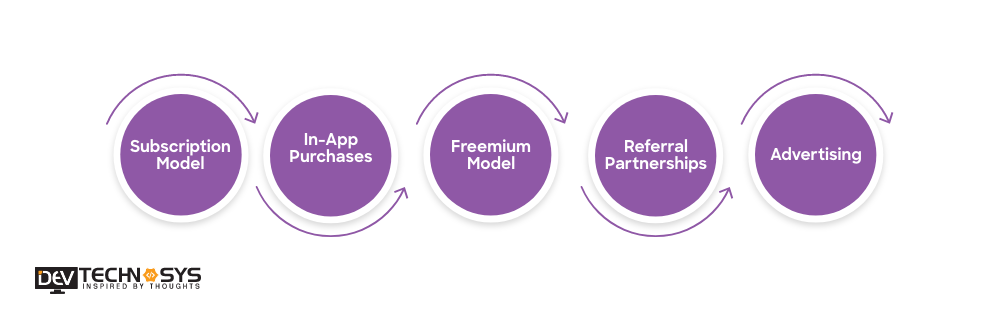 Monetization Techniques To Develop An App Like Aetna Health