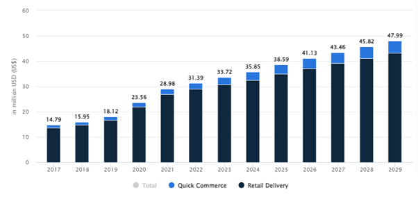Future Predictions & Projections of Grocery Delivery Market