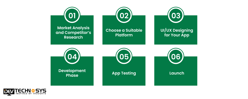 Steps To Develop an App like Seoudi Supermarket