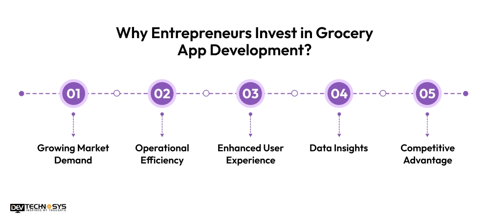 Entrepreneurs Invest in Grocery App Development