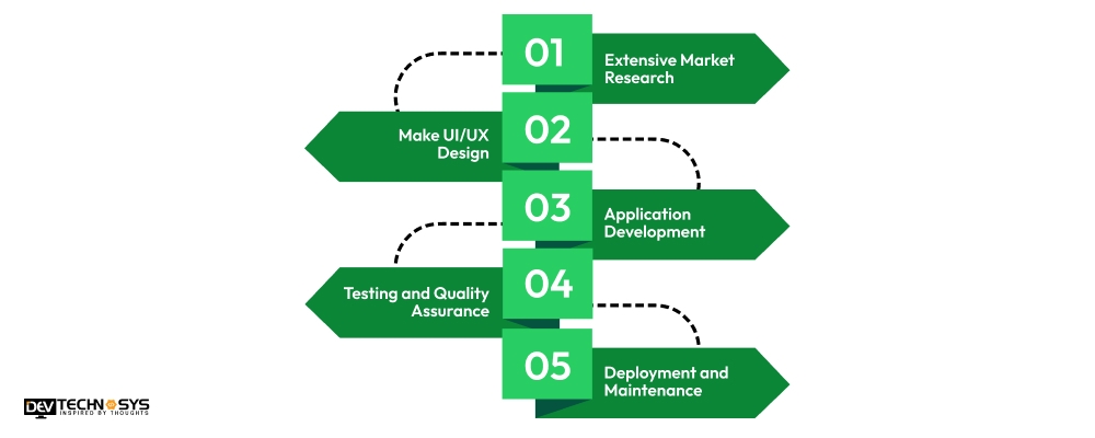 Key Steps to Build an App Like HSBC UAE