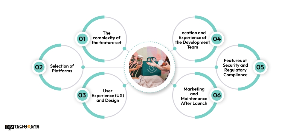 Major Factors That Can Affect Too Good To Go App Development Cost