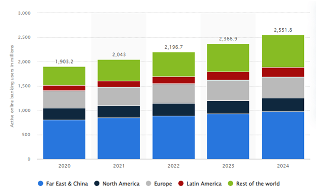 Market Analysis of Banking App