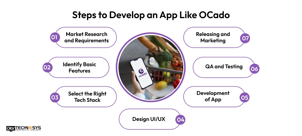 Steps to Develop an App Like OCado
