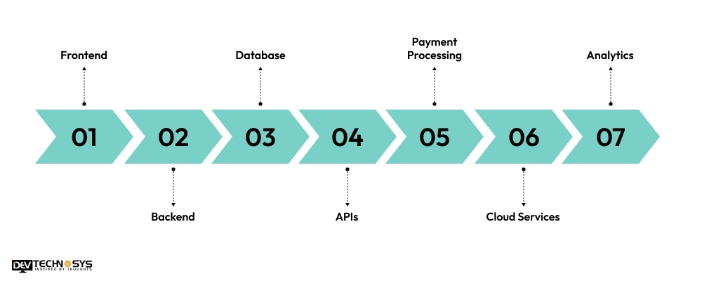 Tech Stack for Too Good To Go App Development