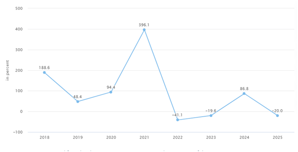 Future Predictions and Projections of Crypto Market