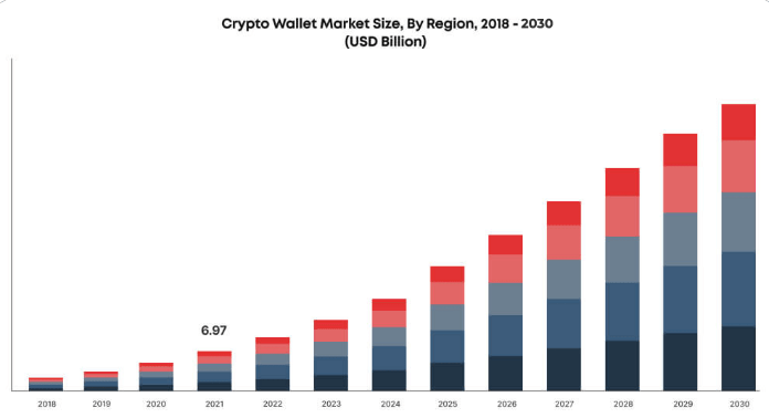 Market States Of Crypto Wallets