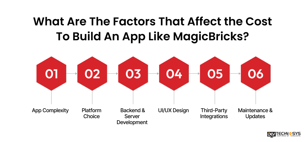 Factors That Affect the Cost To Build An App Like MagicBricks