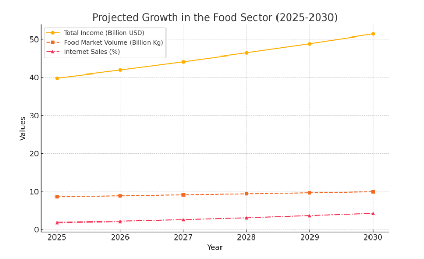 Market Stats of UAE Food Delivery Industry
