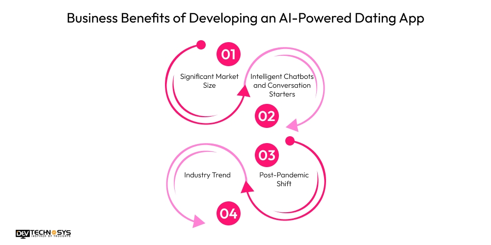 Business Benefits of Developing an AI-Powered Dating App