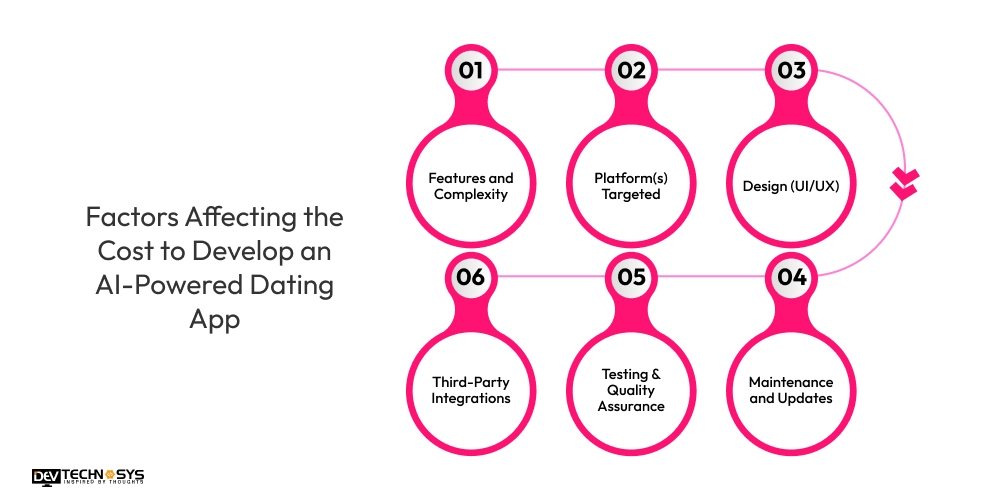 Factors Affecting the Cost to Develop an AI-Powered Dating App