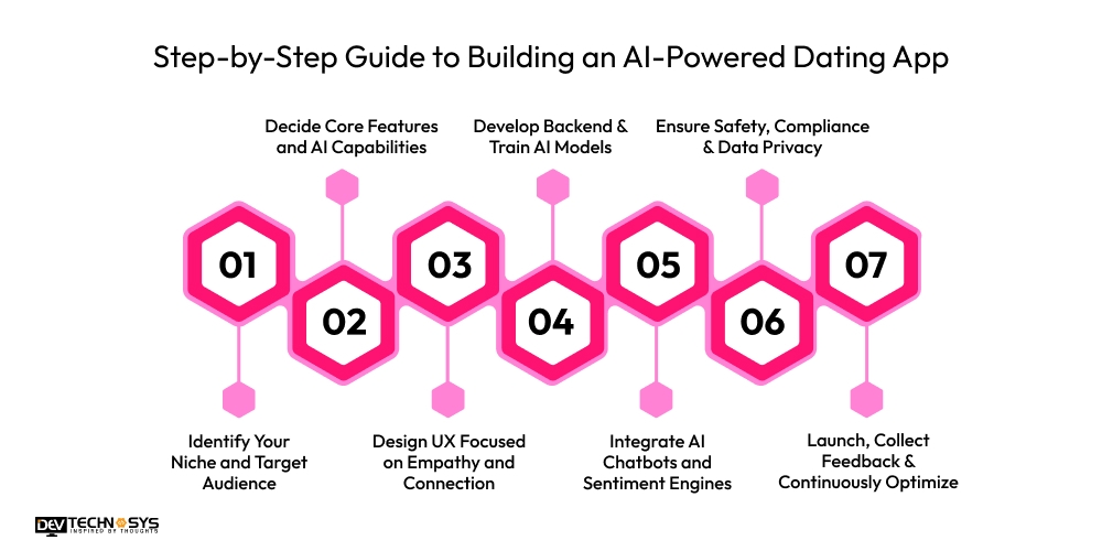Step-by-Step Guide to Building an AI-Powered Dating App