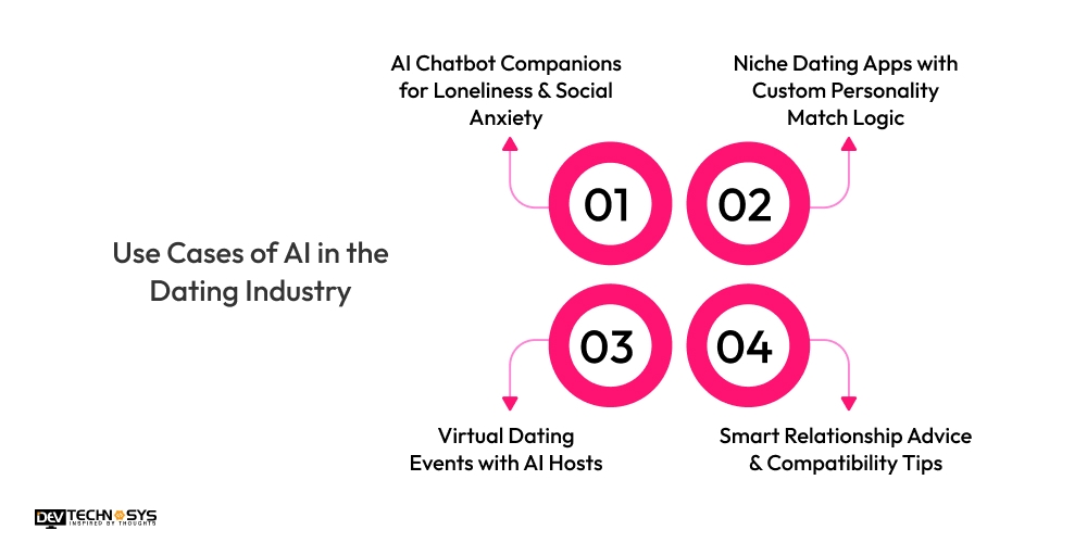 Use Cases of AI in the Dating Industry