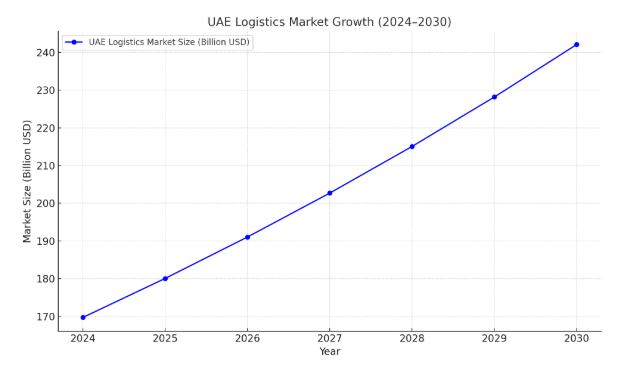 Current UAE Logistics & Transport Market