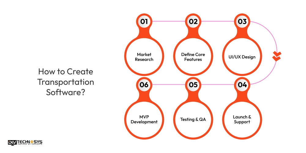 How to Create Transportation Software